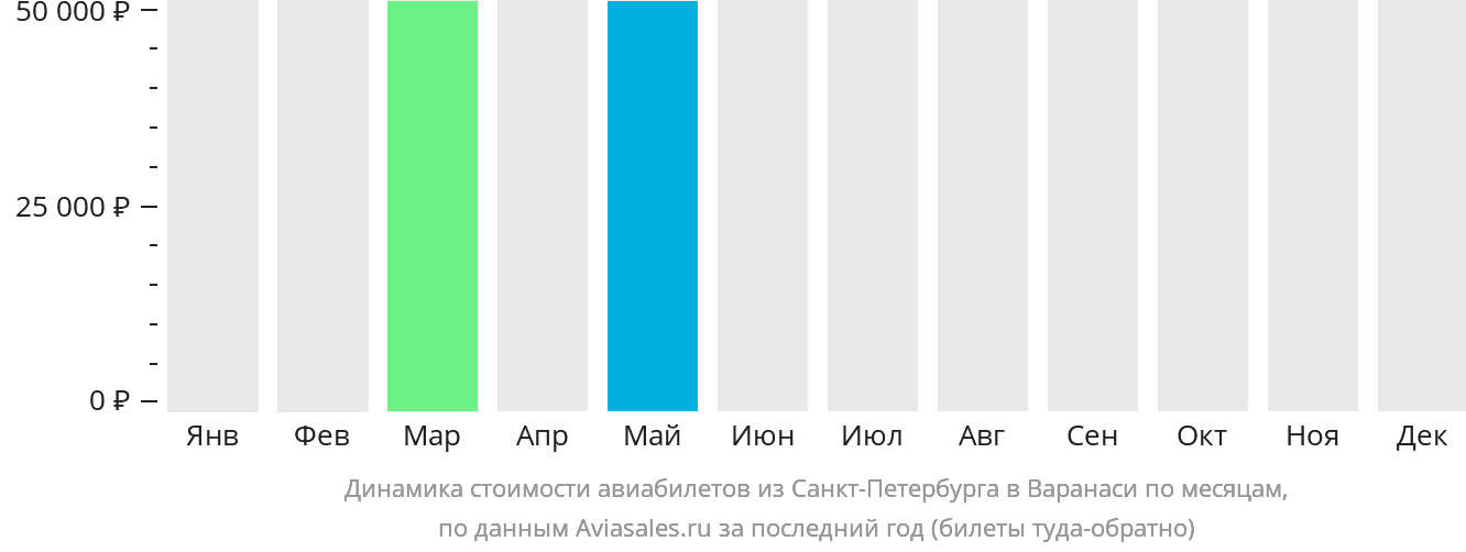 Динамика стоимости авиабилетов из Санкт-Петербурга в Варанаси по месяцам