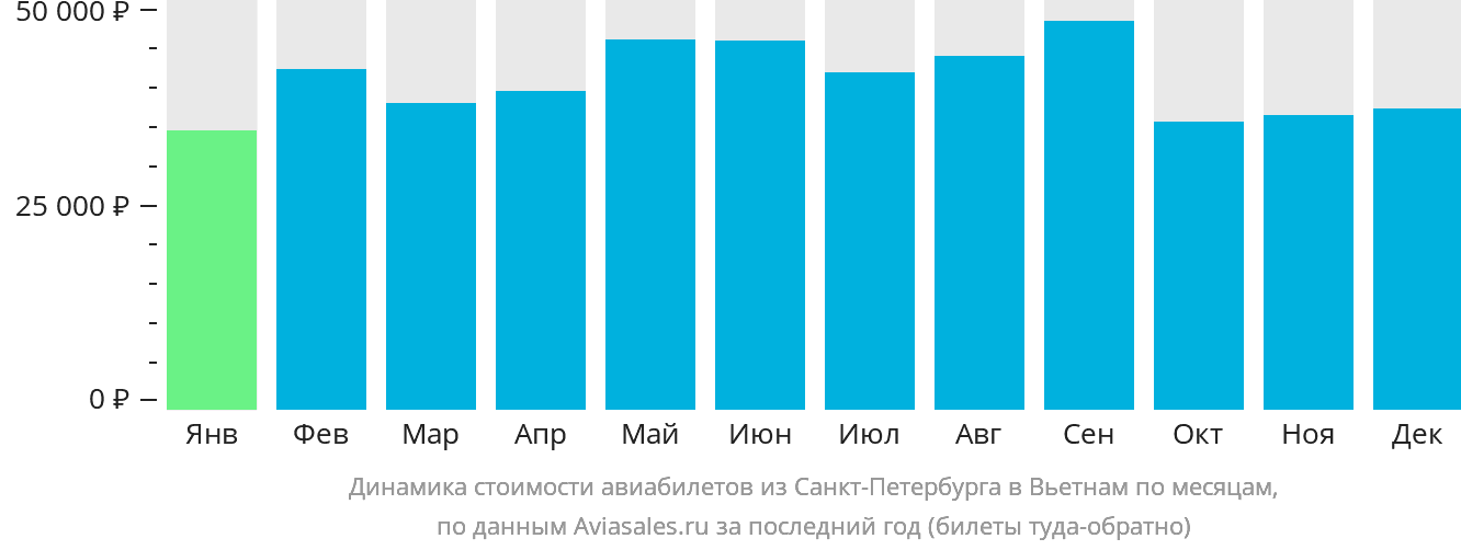 Динамика стоимости авиабилетов из Санкт-Петербурга в Вьетнам по месяцам