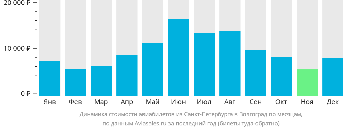 Динамика стоимости авиабилетов из Санкт-Петербурга в Волгоград по месяцам