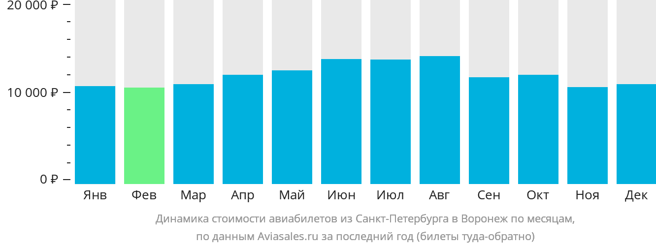 Динамика стоимости авиабилетов из Санкт-Петербурга в Воронеж по месяцам