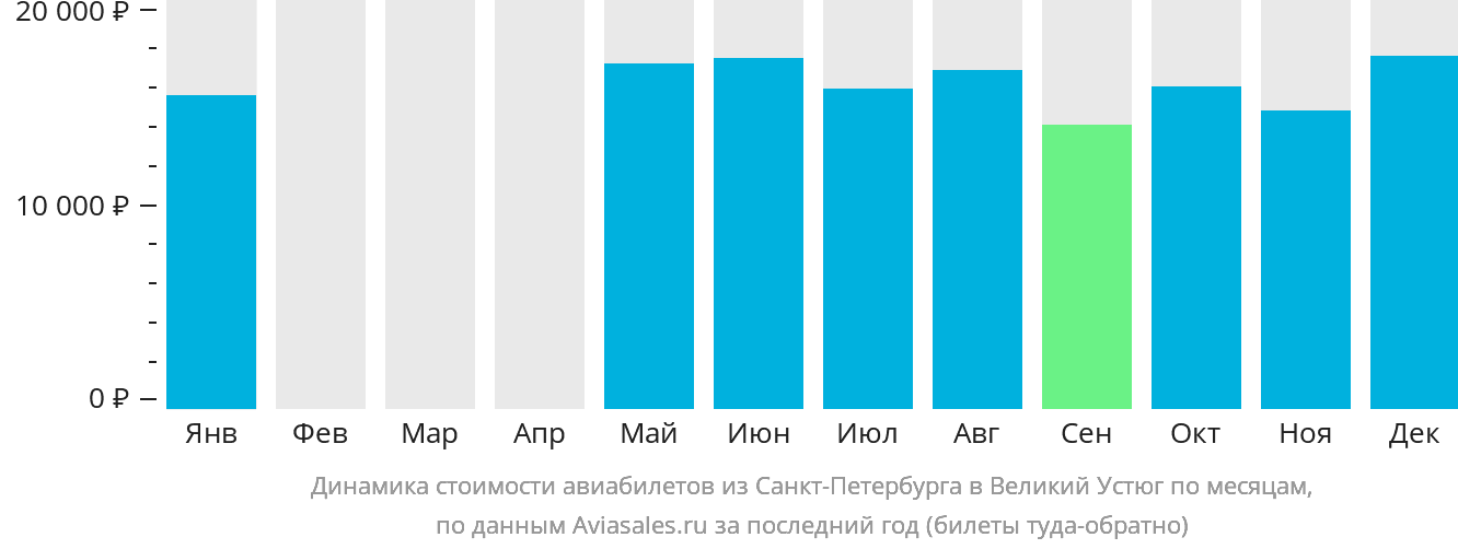 Динамика стоимости авиабилетов из Санкт-Петербурга в Великий Устюг по месяцам