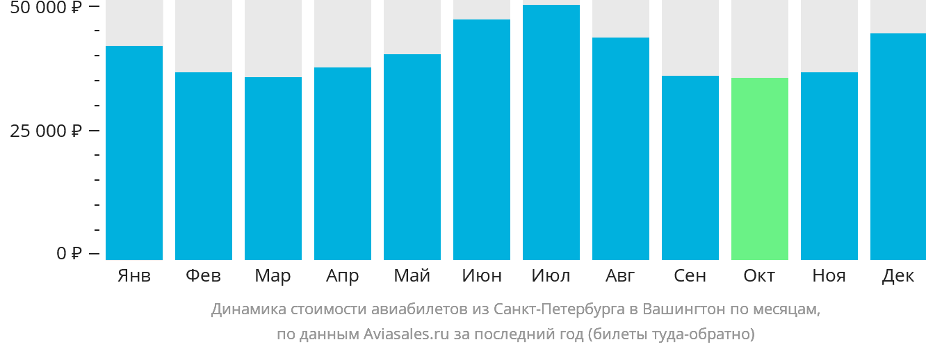Динамика стоимости авиабилетов из Санкт-Петербурга в Вашингтон по месяцам