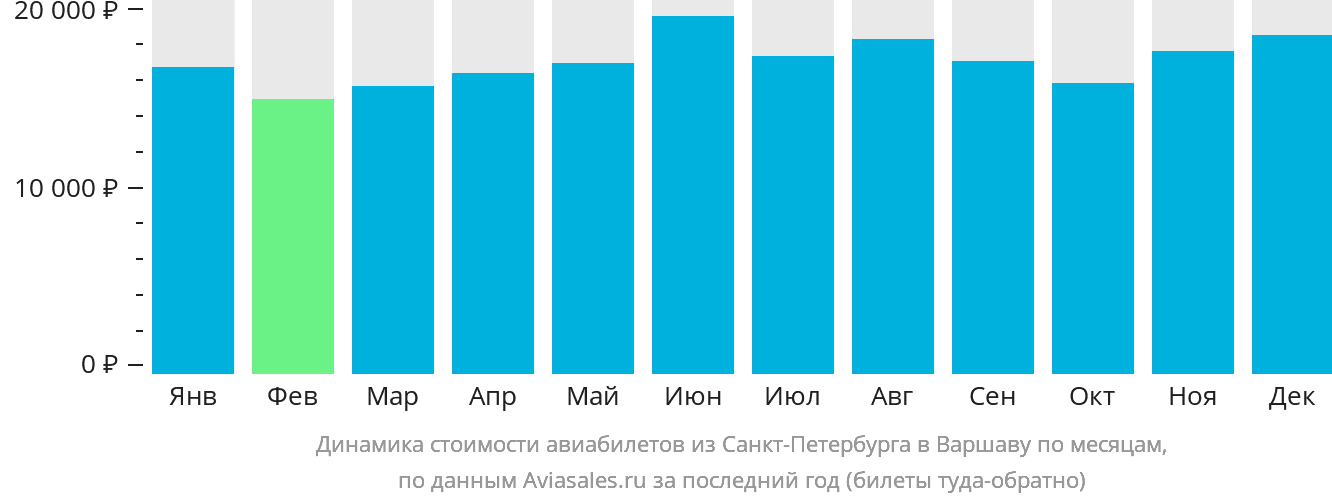 Динамика стоимости авиабилетов из Санкт-Петербурга в Варшаву по месяцам