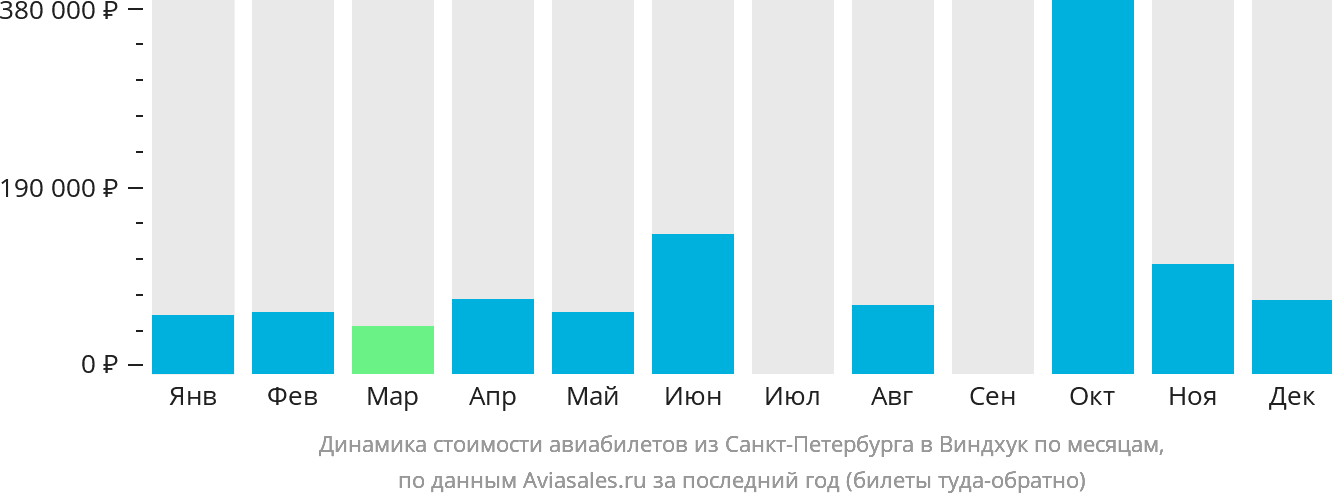 Динамика стоимости авиабилетов из Санкт-Петербурга в Виндхук по месяцам