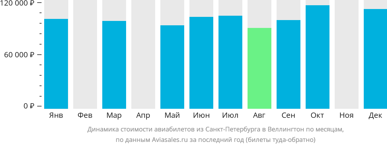 Динамика стоимости авиабилетов из Санкт-Петербурга в Веллингтон по месяцам