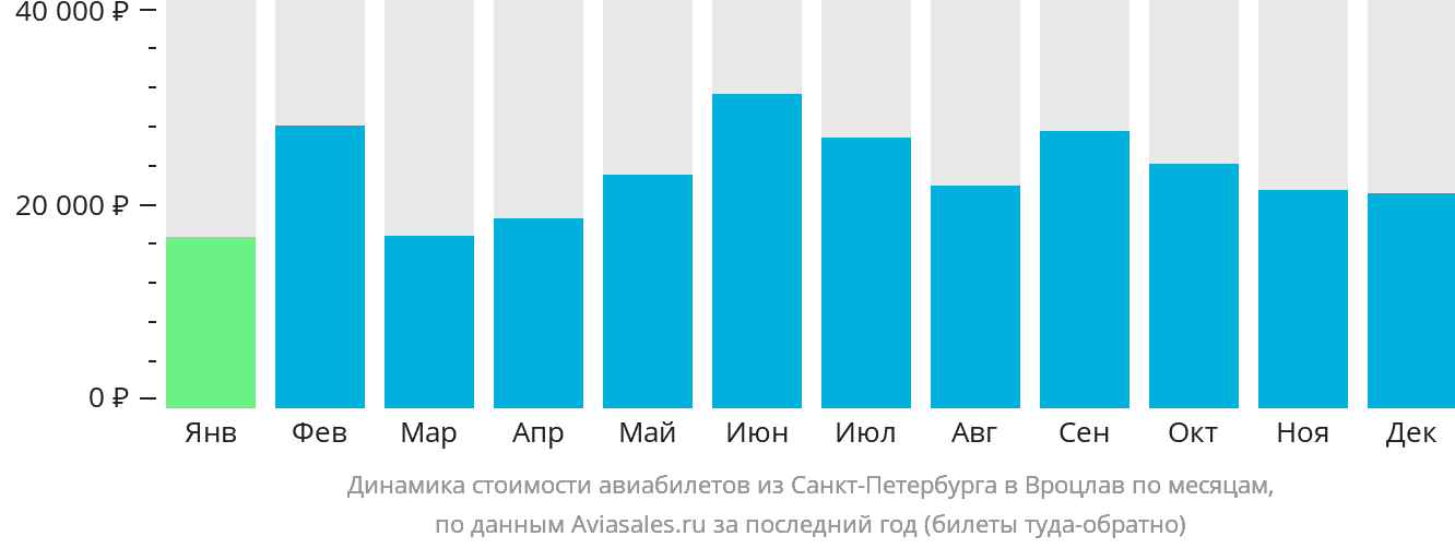 Динамика стоимости авиабилетов из Санкт-Петербурга в Вроцлав по месяцам