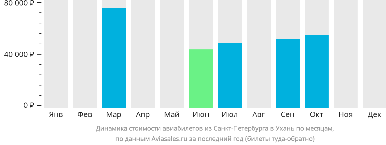 Динамика стоимости авиабилетов из Санкт-Петербурга в Ухань по месяцам
