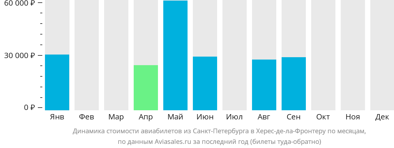 Динамика стоимости авиабилетов из Санкт-Петербурга в Херес-де-ла-Фронтеру по месяцам