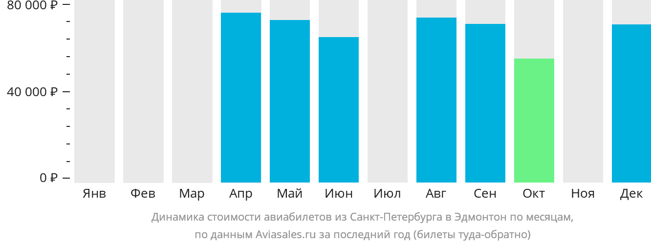 Динамика стоимости авиабилетов из Санкт-Петербурга в Эдмонтон по месяцам