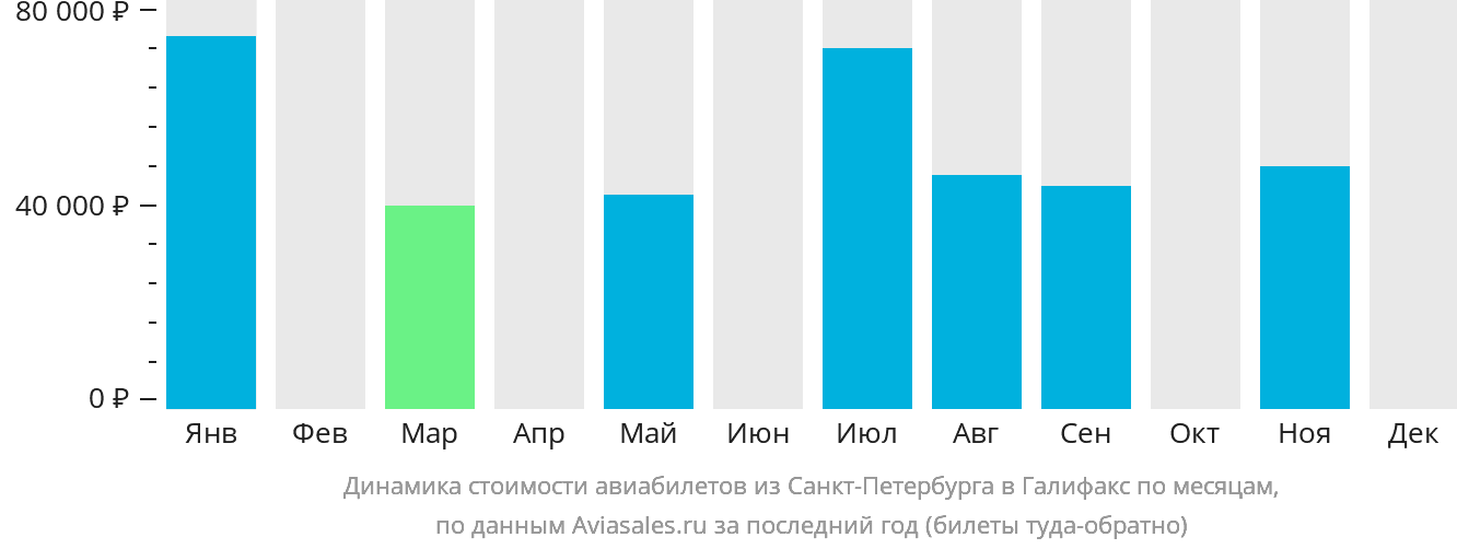 Динамика стоимости авиабилетов из Санкт-Петербурга в Галифакс по месяцам