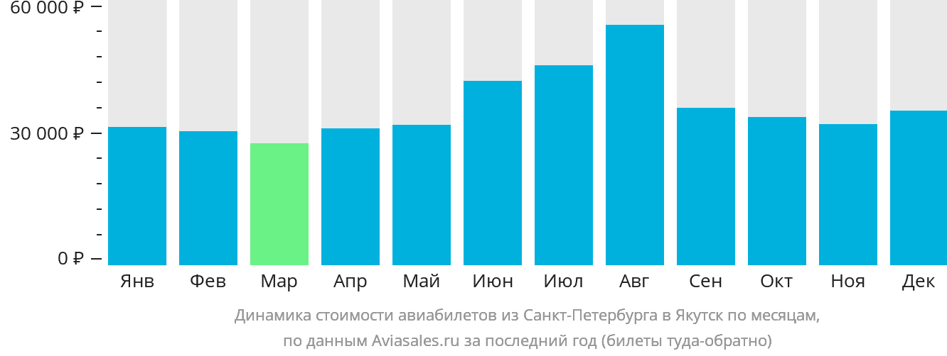 Динамика стоимости авиабилетов из Санкт-Петербурга в Якутск по месяцам