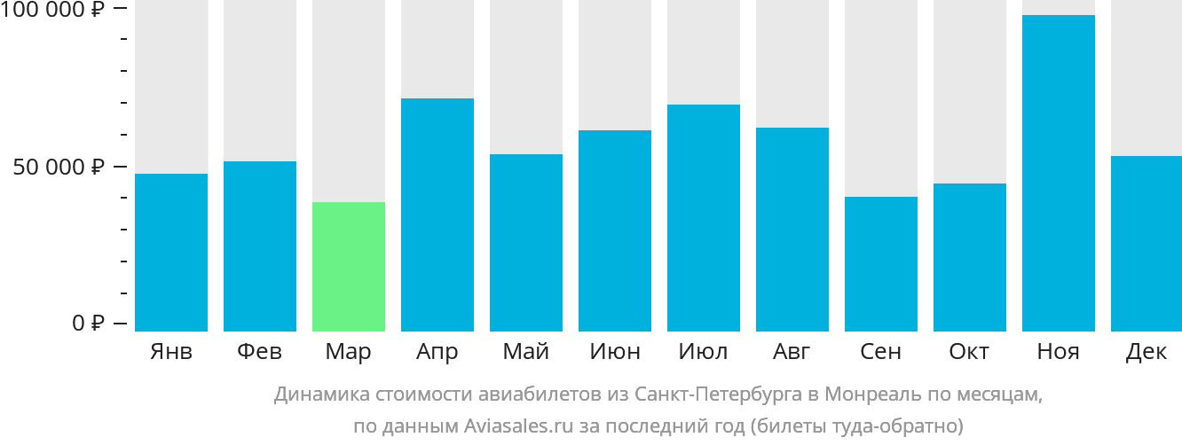 Динамика стоимости авиабилетов из Санкт-Петербурга в Монреаль по месяцам