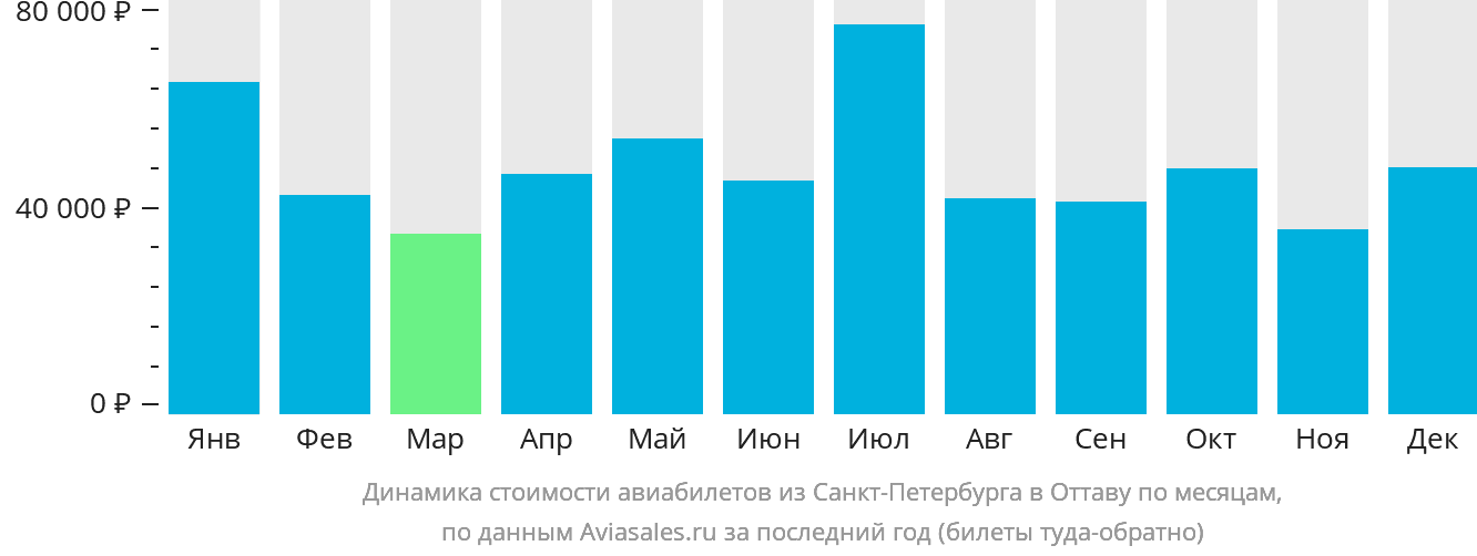 Динамика стоимости авиабилетов из Санкт-Петербурга в Оттаву по месяцам