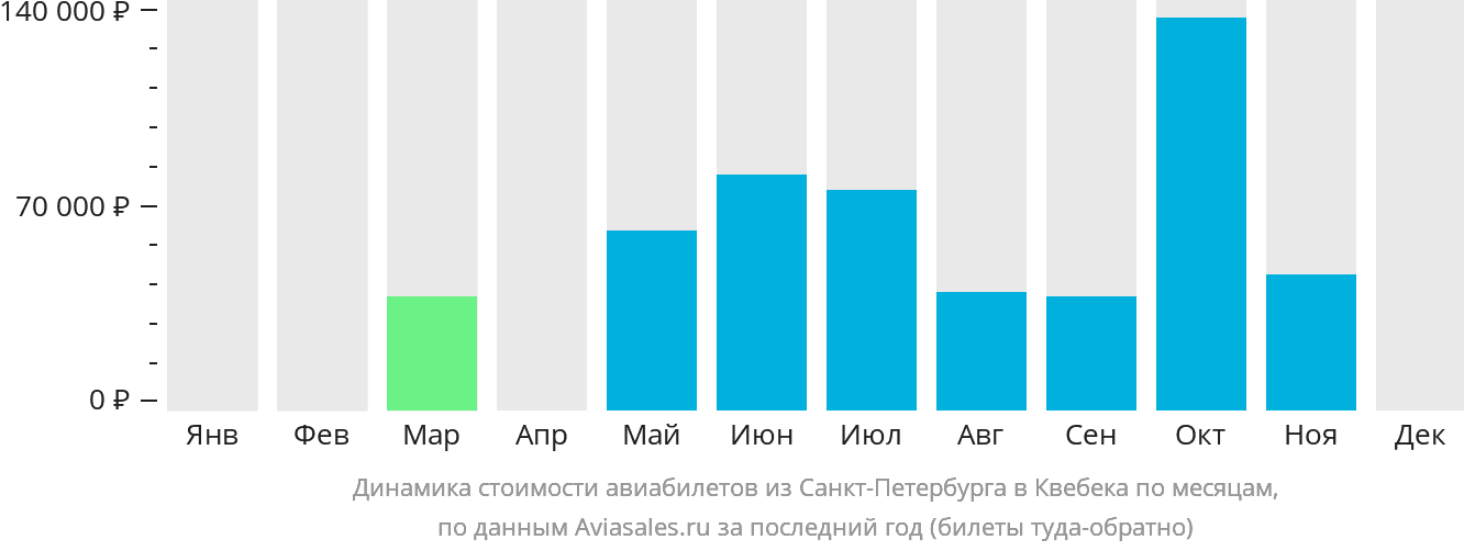 Динамика стоимости авиабилетов из Санкт-Петербурга в Квебек по месяцам