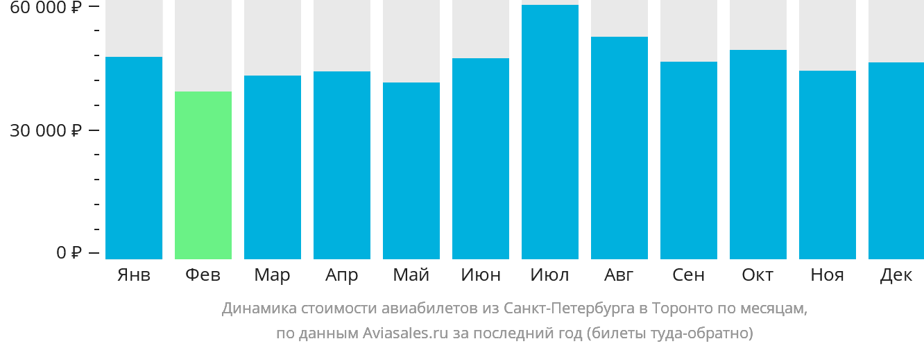 Динамика стоимости авиабилетов из Санкт-Петербурга в Торонто по месяцам
