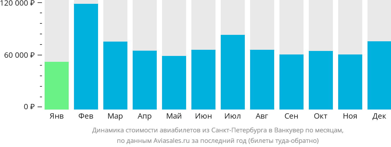 Динамика стоимости авиабилетов из Санкт-Петербурга в Ванкувер по месяцам