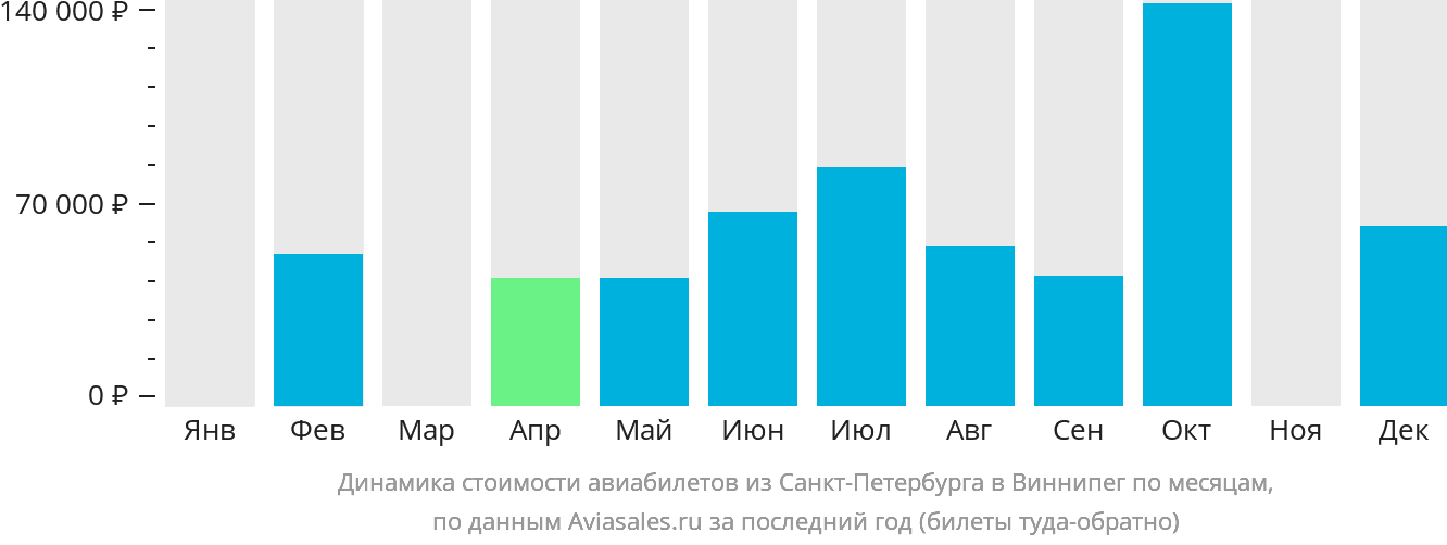 Динамика стоимости авиабилетов из Санкт-Петербурга в Виннипег по месяцам