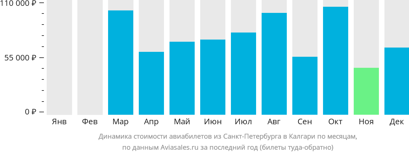 Динамика стоимости авиабилетов из Санкт-Петербурга в Калгари по месяцам