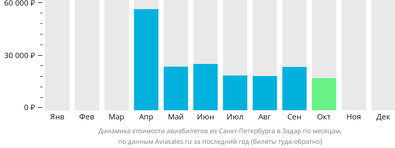 Динамика стоимости авиабилетов из Санкт-Петербурга в Задар по месяцам