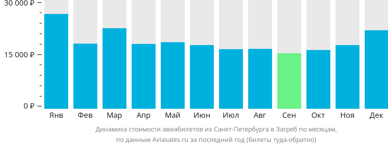 Динамика стоимости авиабилетов из Санкт-Петербурга в Загреб по месяцам
