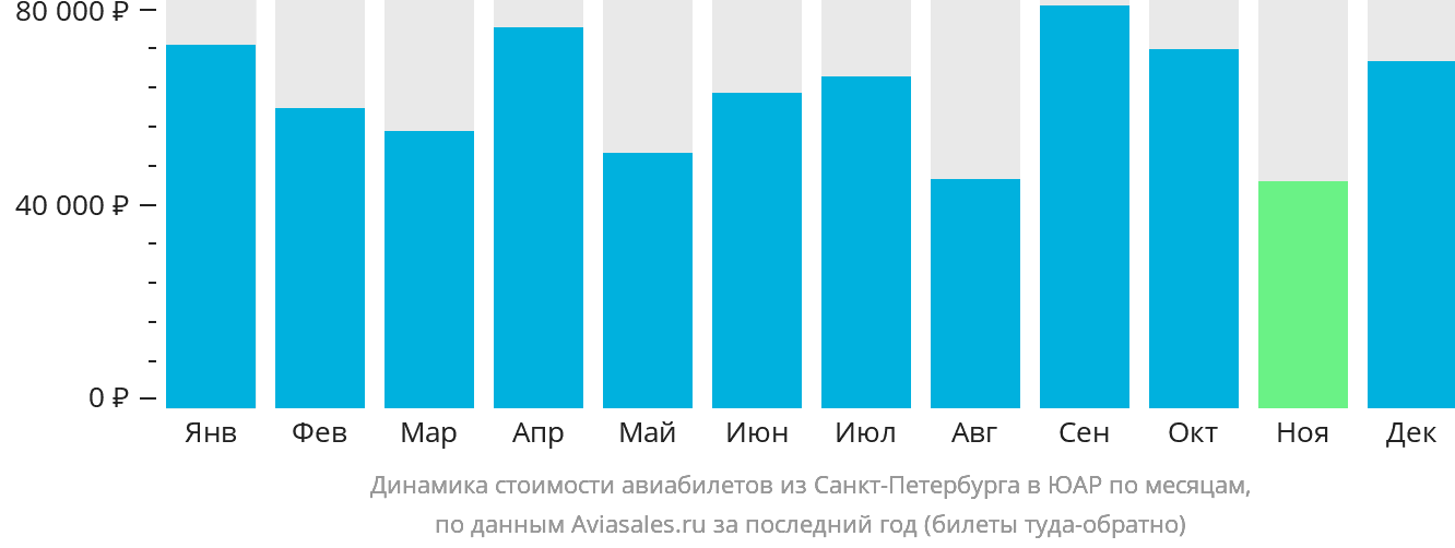 Динамика стоимости авиабилетов из Санкт-Петербурга в ЮАР по месяцам
