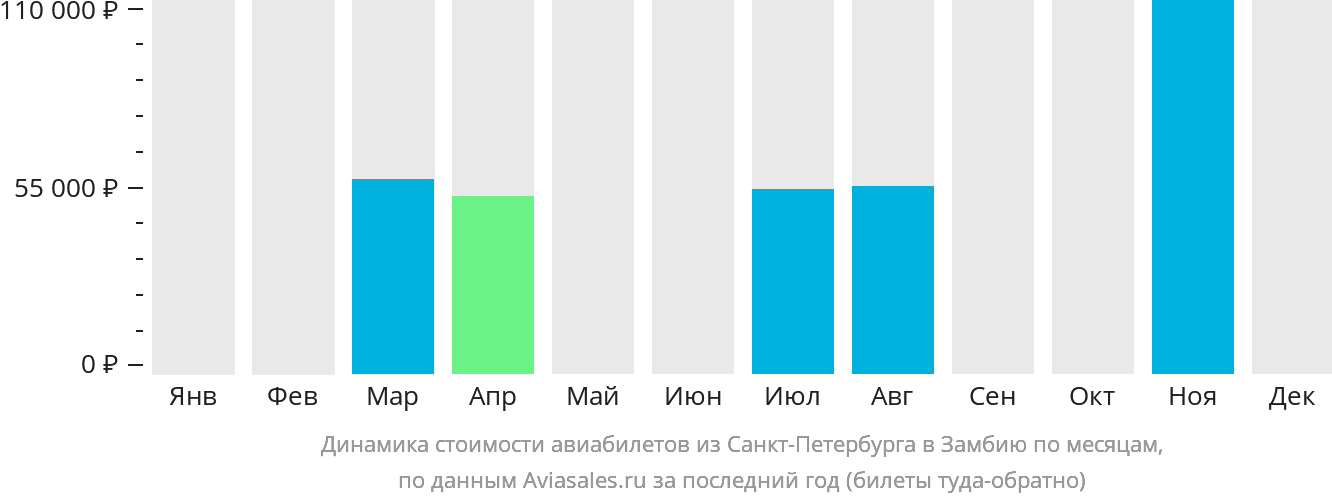 Динамика стоимости авиабилетов из Санкт-Петербурга в Замбию по месяцам