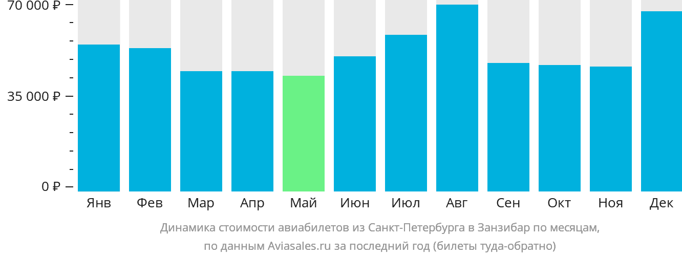 Динамика стоимости авиабилетов из Санкт-Петербурга в Занзибар по месяцам