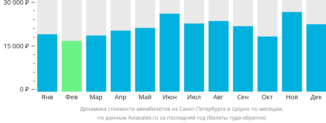 Динамика стоимости авиабилетов из Санкт-Петербурга в Цюрих по месяцам