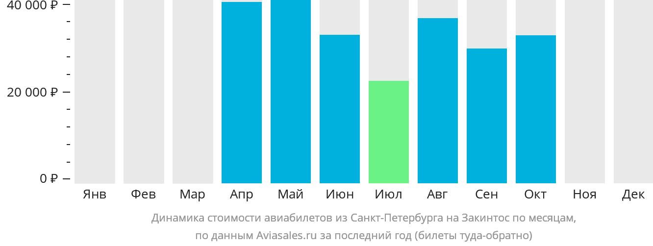 Динамика стоимости авиабилетов из Санкт-Петербурга на Закинтос по месяцам