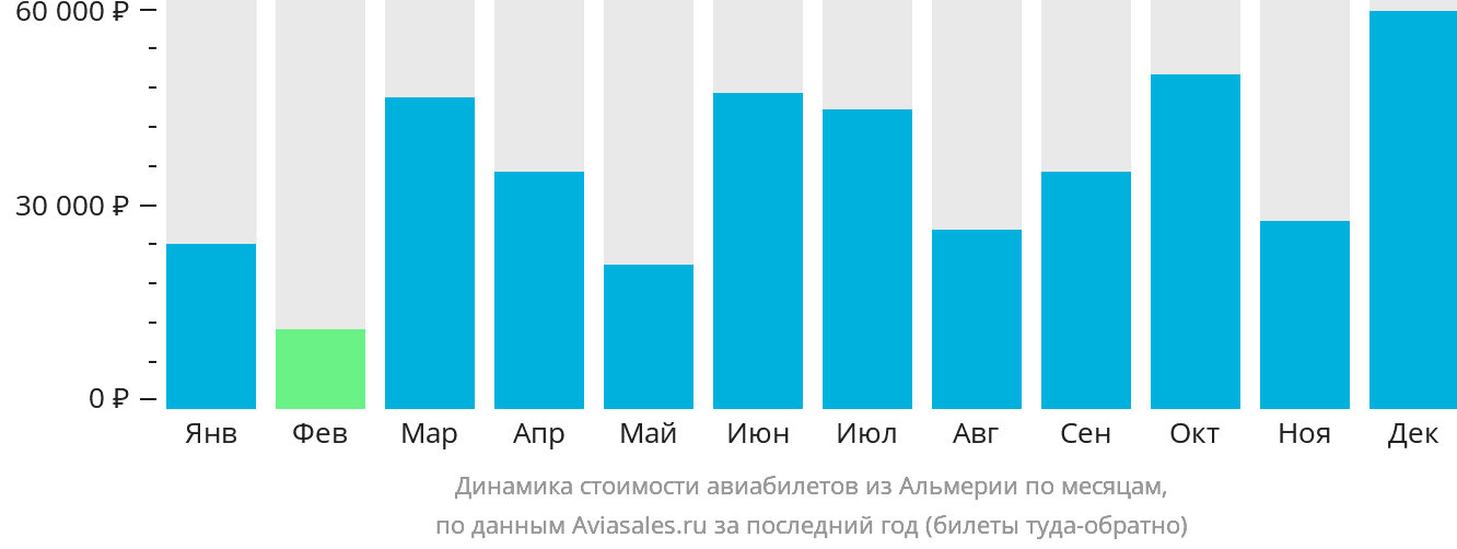 Динамика стоимости авиабилетов из Альмерии по месяцам