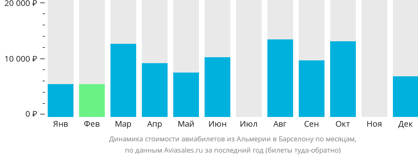 Динамика стоимости авиабилетов из Альмерии в Барселону по месяцам