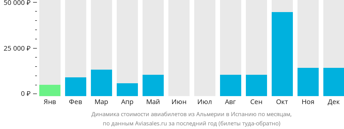 Динамика стоимости авиабилетов из Альмерии в Испанию по месяцам