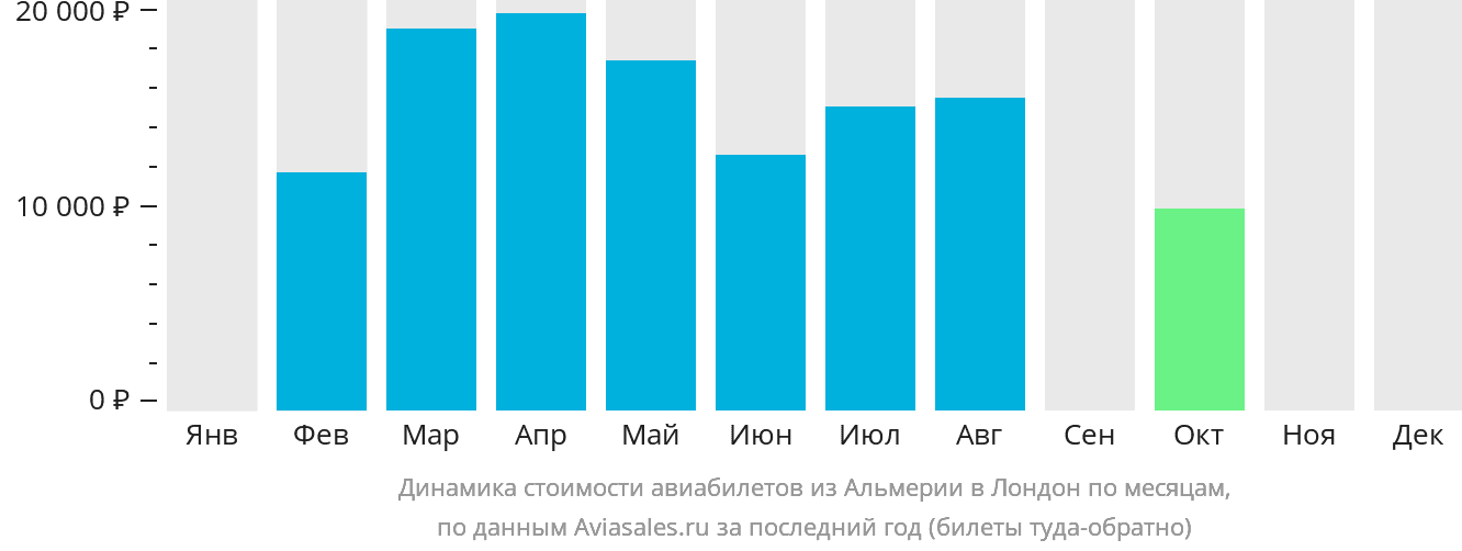 Динамика стоимости авиабилетов из Альмерии в Лондон по месяцам