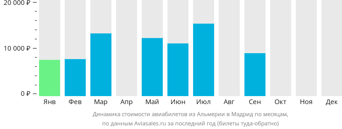Динамика стоимости авиабилетов из Альмерии в Мадрид по месяцам