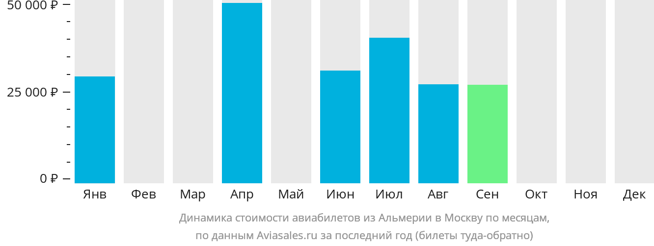 Динамика стоимости авиабилетов из Альмерии в Москву по месяцам