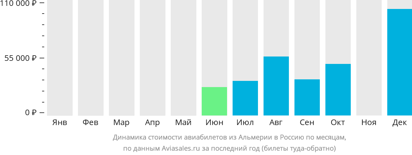 Динамика стоимости авиабилетов из Альмерии в Россию по месяцам