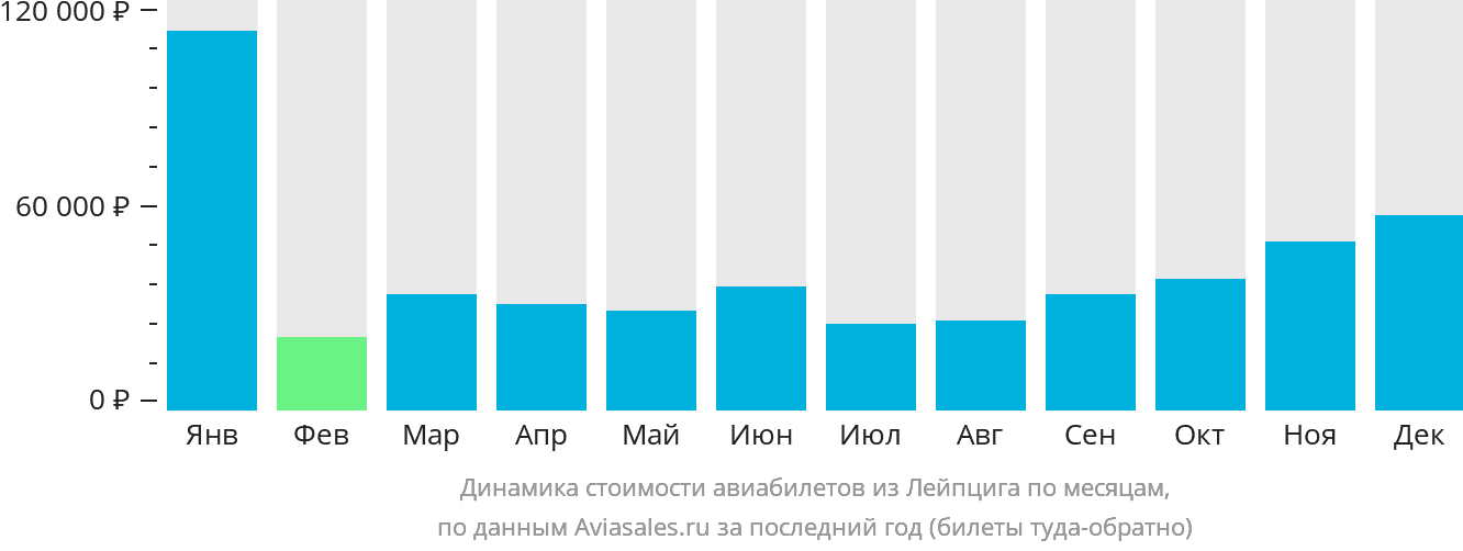 Динамика стоимости авиабилетов из Лейпцига по месяцам