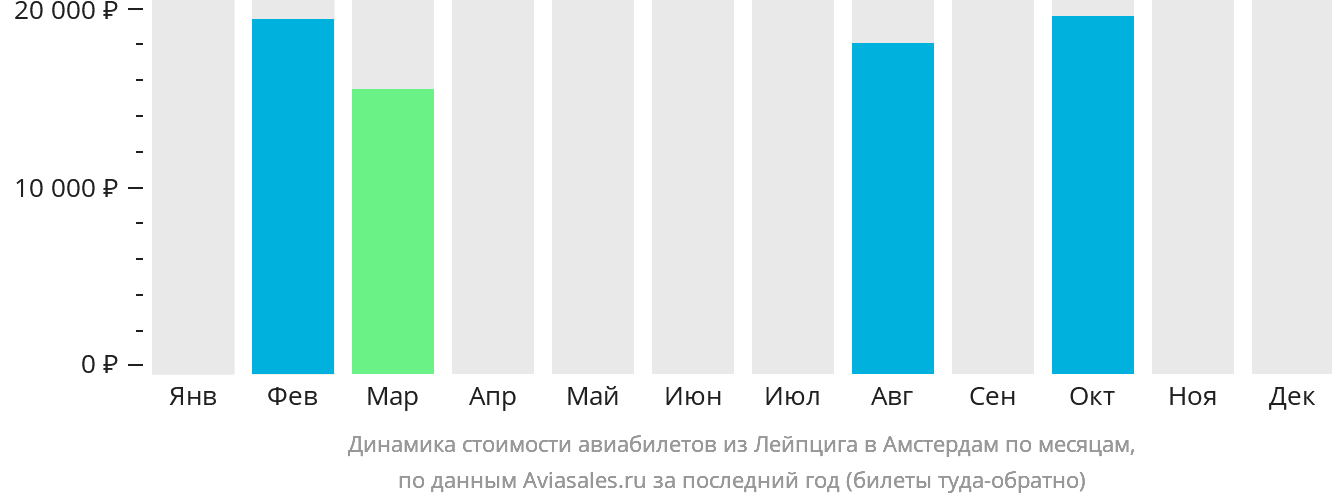 Динамика стоимости авиабилетов из Лейпцига в Амстердам по месяцам