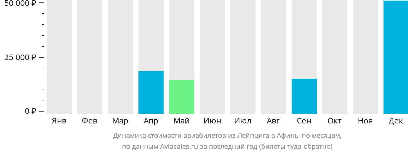 Динамика стоимости авиабилетов из Лейпцига в Афины по месяцам