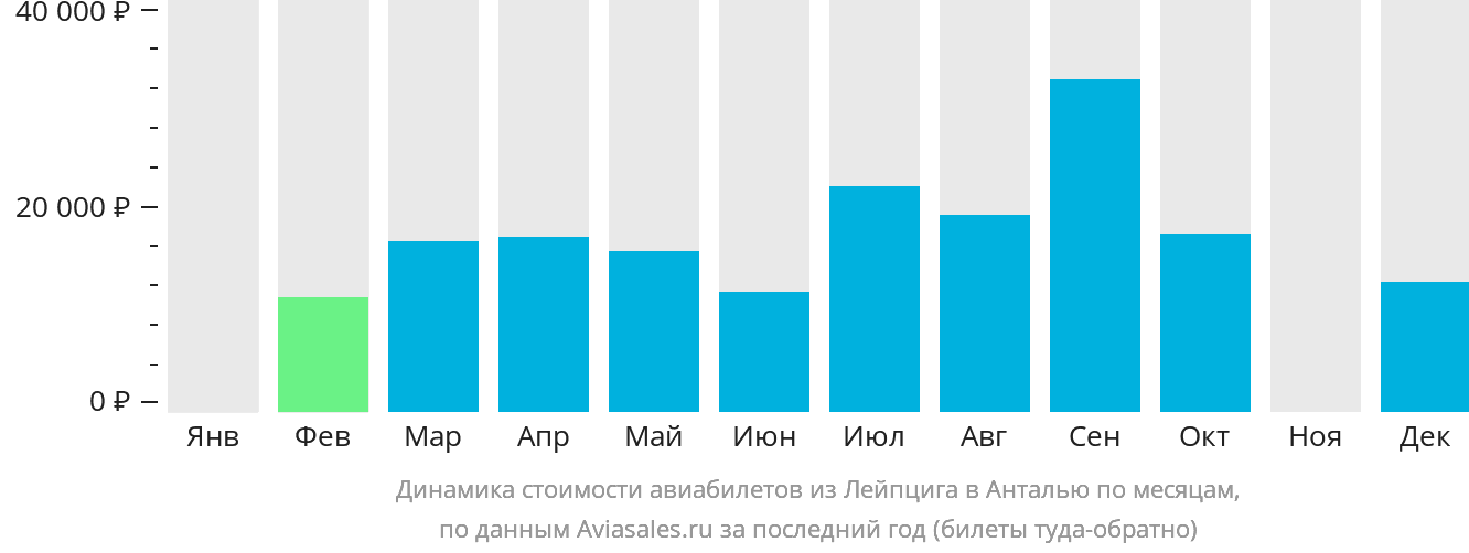 Динамика стоимости авиабилетов из Лейпцига в Анталью по месяцам