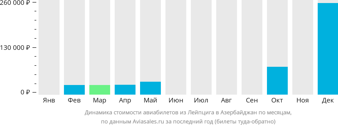 Динамика стоимости авиабилетов из Лейпцига в Азербайджан по месяцам