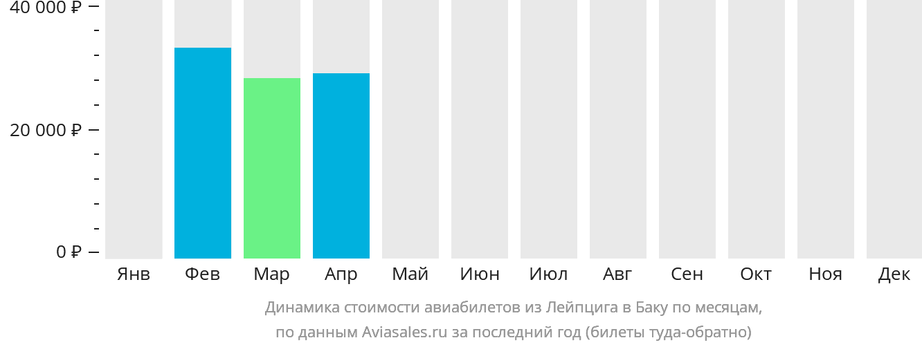 Динамика стоимости авиабилетов из Лейпцига в Баку по месяцам
