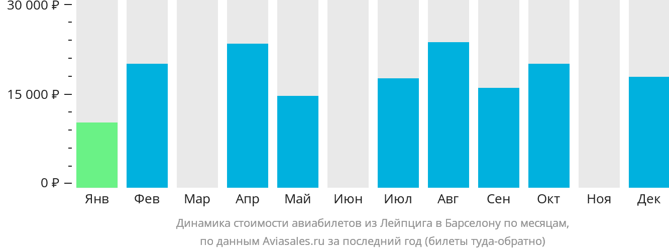 Динамика стоимости авиабилетов из Лейпцига в Барселону по месяцам