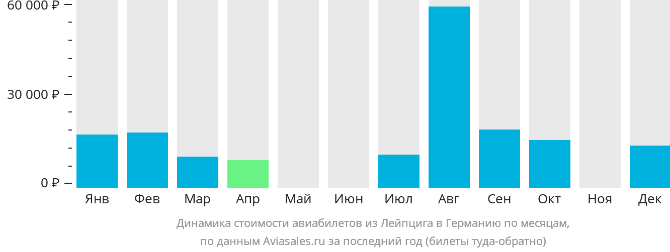Динамика стоимости авиабилетов из Лейпцига в Германию по месяцам