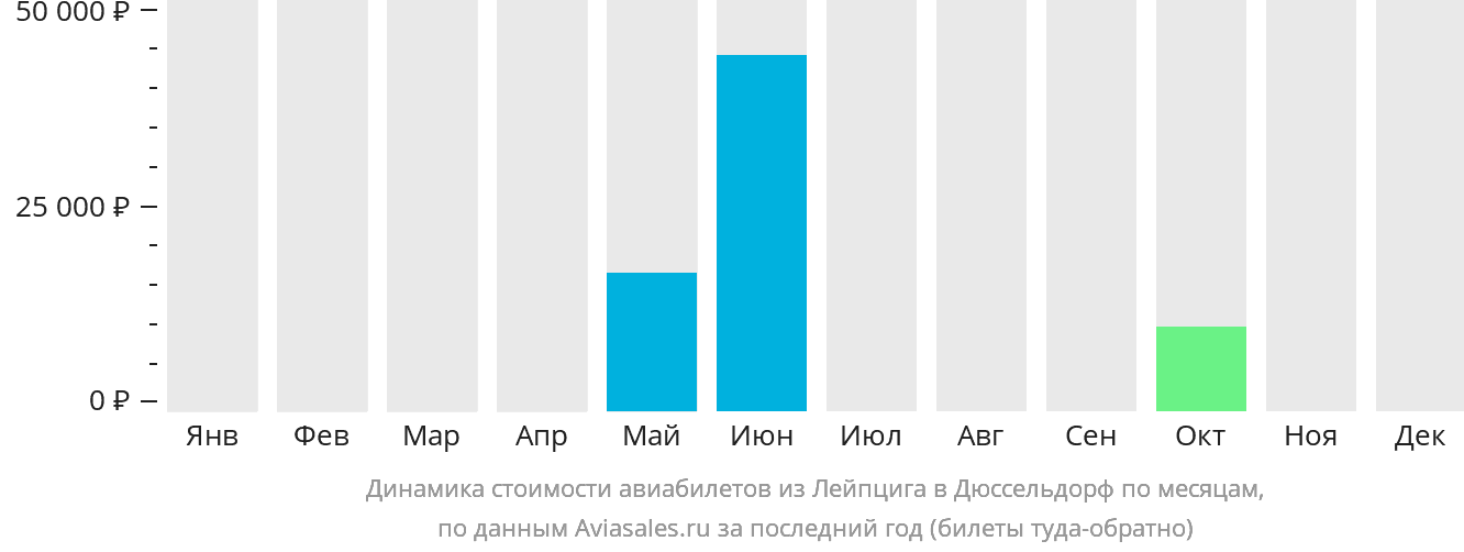 Динамика стоимости авиабилетов из Лейпцига в Дюссельдорф по месяцам