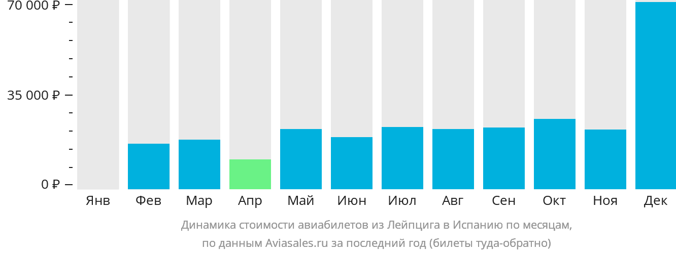 Динамика стоимости авиабилетов из Лейпцига в Испанию по месяцам