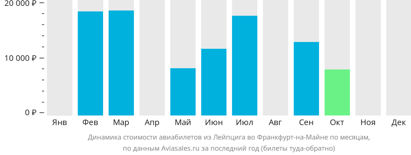 Динамика стоимости авиабилетов из Лейпцига во Франкфурт-на-Майне по месяцам