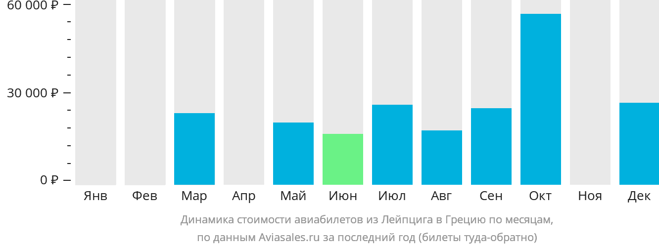 Динамика стоимости авиабилетов из Лейпцига в Грецию по месяцам