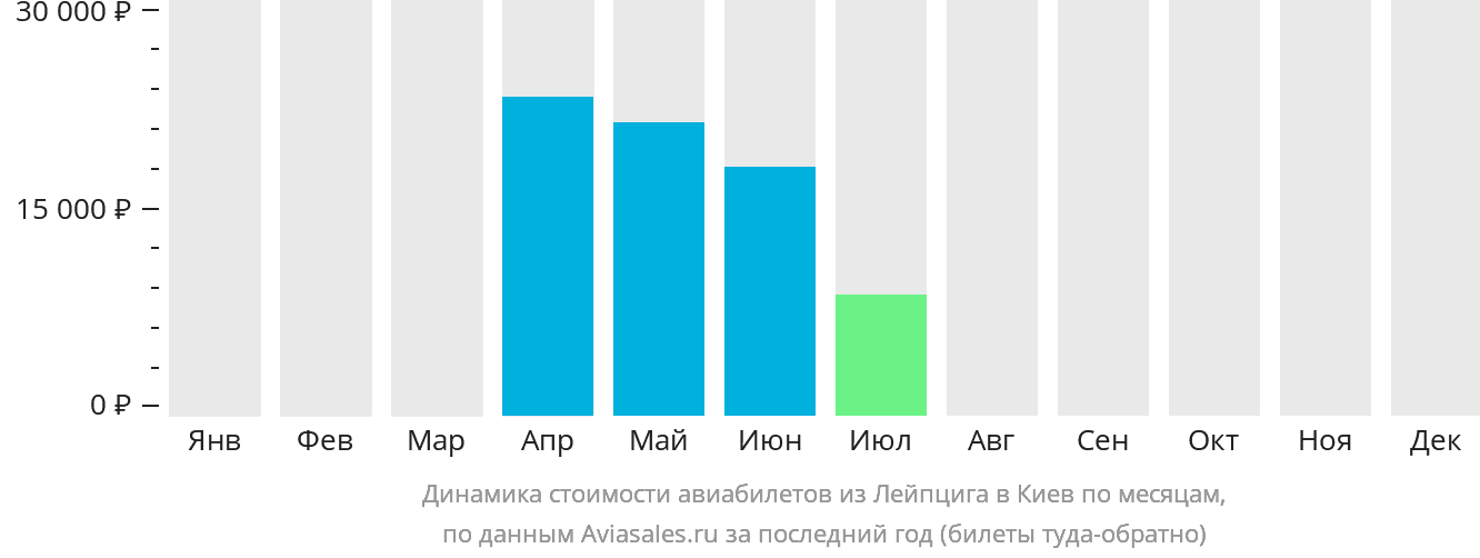 Динамика стоимости авиабилетов из Лейпцига в Киев по месяцам
