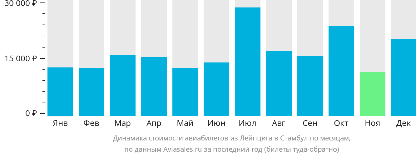 Динамика стоимости авиабилетов из Лейпцига в Стамбул по месяцам